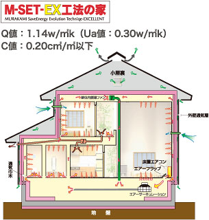 M-SET-EX工法の家（Q値：1.14w/m2k/C値:0.3cm2/m2以下）